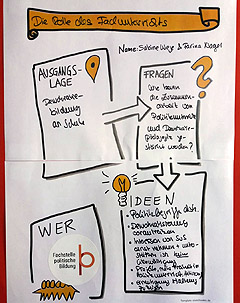Flipchart zum BarCamp-Session zum Verhältnis von Fachunterricht und Demokratiepädagogik